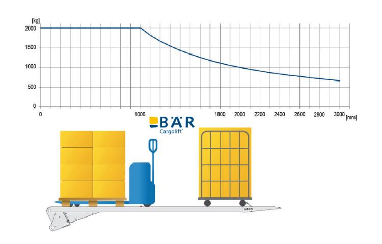 Diagramma di carico con piattaforma di sollevamento sotto e un pallet con transpallet e un contenitore su ruote sopra