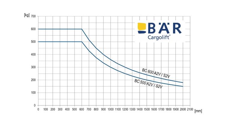 Diagramma di carico dei Bar VanLift: portata 600 kg a 600 mm o circa 250 kg a 1400 mm