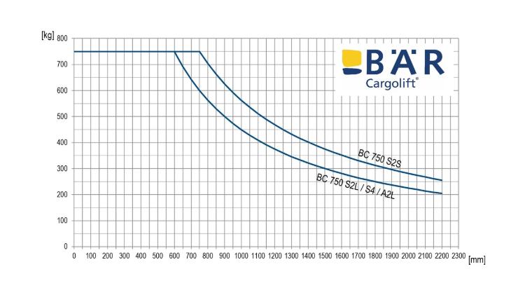 Diagramma di carico per sponde montate Bar con portata di 750 kg a confronto