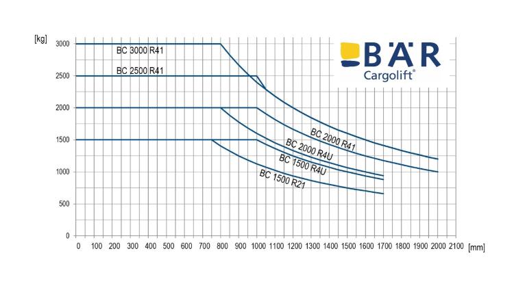 Diagramma di carico per elevatori RetFalt per autocarri con portata 1500 kg, 2000 kg, 2500 kg e 3000 kg a confronto