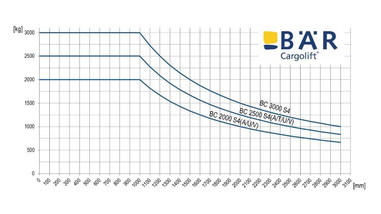 Diagramma di carico per sponde montate Bar con portata di 2000 kg, 2500 kg e 3000 kg a confronto