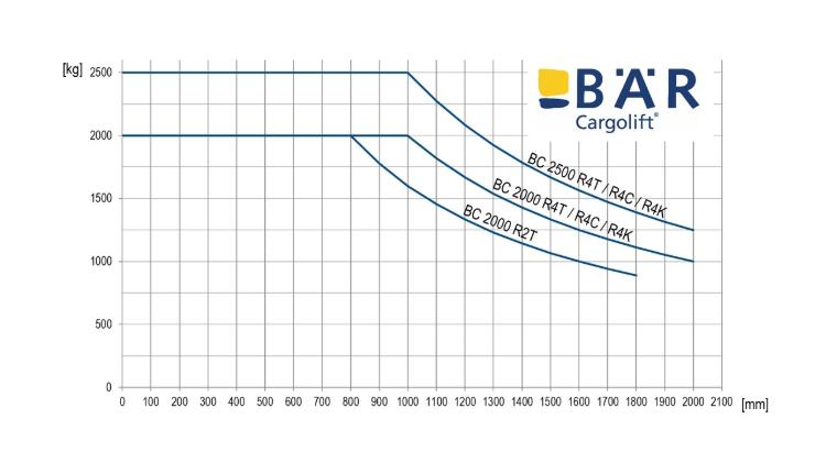 Diagramma di carico per carrelli elevatori RetFalt per autotreni con capacità di carico 2000 kg e 2500 kg a confronto